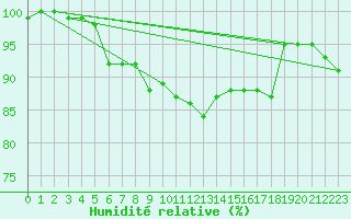 Courbe de l'humidit relative pour Diepenbeek (Be)