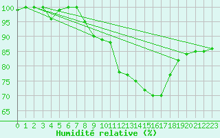 Courbe de l'humidit relative pour Tulloch Bridge