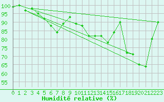 Courbe de l'humidit relative pour Fahy (Sw)