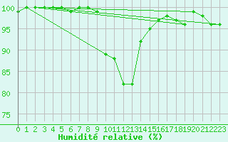 Courbe de l'humidit relative pour Abed