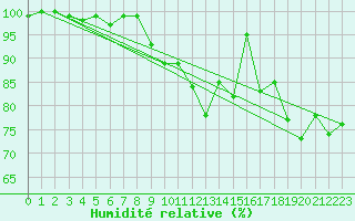 Courbe de l'humidit relative pour Oberstdorf