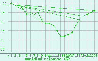 Courbe de l'humidit relative pour Oehringen