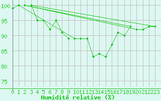 Courbe de l'humidit relative pour Lerwick