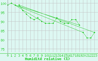 Courbe de l'humidit relative pour Lauwersoog Aws