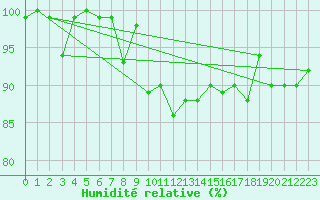 Courbe de l'humidit relative pour Crap Masegn