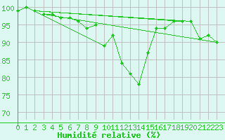 Courbe de l'humidit relative pour Klippeneck