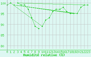 Courbe de l'humidit relative pour St.Poelten Landhaus