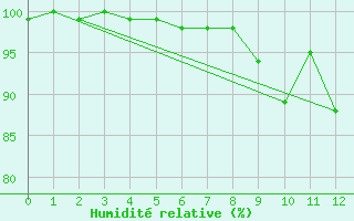 Courbe de l'humidit relative pour Dyranut