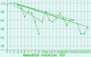 Courbe de l'humidit relative pour Ylistaro Pelma