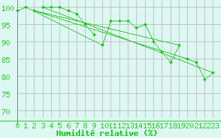 Courbe de l'humidit relative pour Retie (Be)