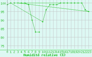 Courbe de l'humidit relative pour Kilpisjarvi Saana