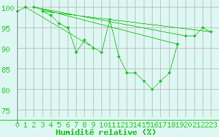 Courbe de l'humidit relative pour Elsenborn (Be)
