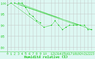 Courbe de l'humidit relative pour Gotska Sandoen
