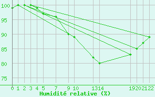 Courbe de l'humidit relative pour Sint Katelijne-waver (Be)