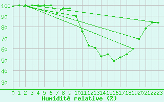 Courbe de l'humidit relative pour Fylingdales