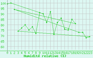 Courbe de l'humidit relative pour Les Attelas