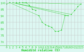 Courbe de l'humidit relative pour Altenrhein