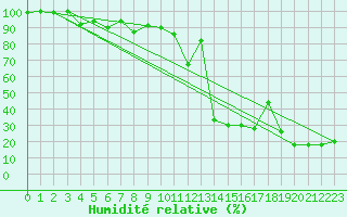 Courbe de l'humidit relative pour Grosser Arber