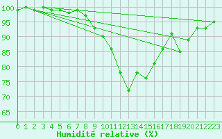 Courbe de l'humidit relative pour Regensburg