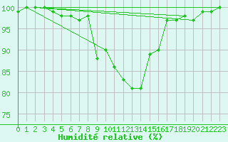 Courbe de l'humidit relative pour Ile de Groix (56)