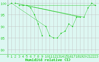 Courbe de l'humidit relative pour Aix-la-Chapelle (All)