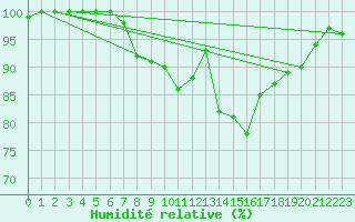 Courbe de l'humidit relative pour Steinau, Kr. Cuxhave