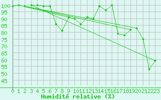 Courbe de l'humidit relative pour Pilatus