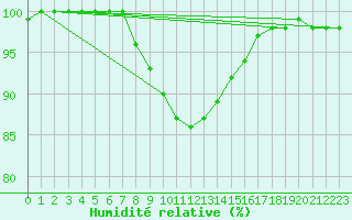 Courbe de l'humidit relative pour Dudince