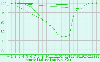 Courbe de l'humidit relative pour Terschelling Hoorn