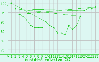 Courbe de l'humidit relative pour Istres (13)