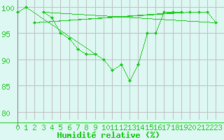 Courbe de l'humidit relative pour Cardinham