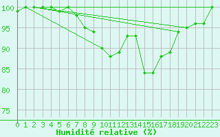 Courbe de l'humidit relative pour la bouée 62121