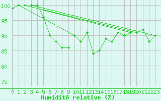 Courbe de l'humidit relative pour Ziar Nad Hronom