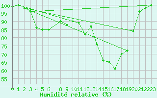 Courbe de l'humidit relative pour De Bilt (PB)