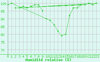 Courbe de l'humidit relative pour Muehlacker