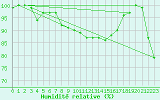 Courbe de l'humidit relative pour Mumbles