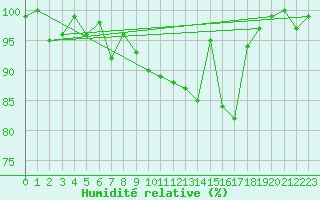Courbe de l'humidit relative pour Boizenburg