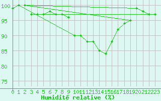 Courbe de l'humidit relative pour Elsenborn (Be)
