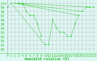 Courbe de l'humidit relative pour Ylistaro Pelma