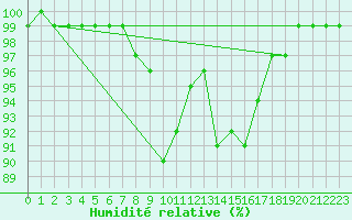 Courbe de l'humidit relative pour Camborne