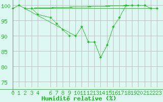 Courbe de l'humidit relative pour Aberdaron