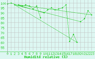 Courbe de l'humidit relative pour Chasseral (Sw)