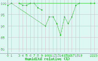 Courbe de l'humidit relative pour Vest-Torpa Ii