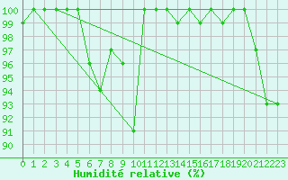 Courbe de l'humidit relative pour Bisoca