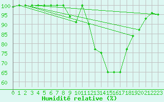 Courbe de l'humidit relative pour Weinbiet