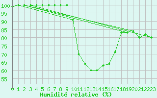 Courbe de l'humidit relative pour Offenbach Wetterpar