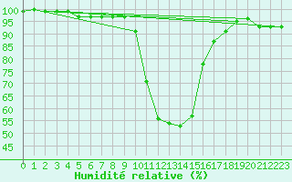 Courbe de l'humidit relative pour Boltigen