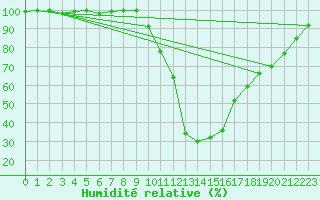 Courbe de l'humidit relative pour Lugo / Rozas