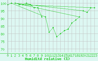 Courbe de l'humidit relative pour Baltasound
