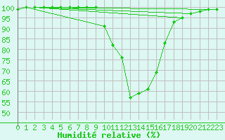 Courbe de l'humidit relative pour Charlwood